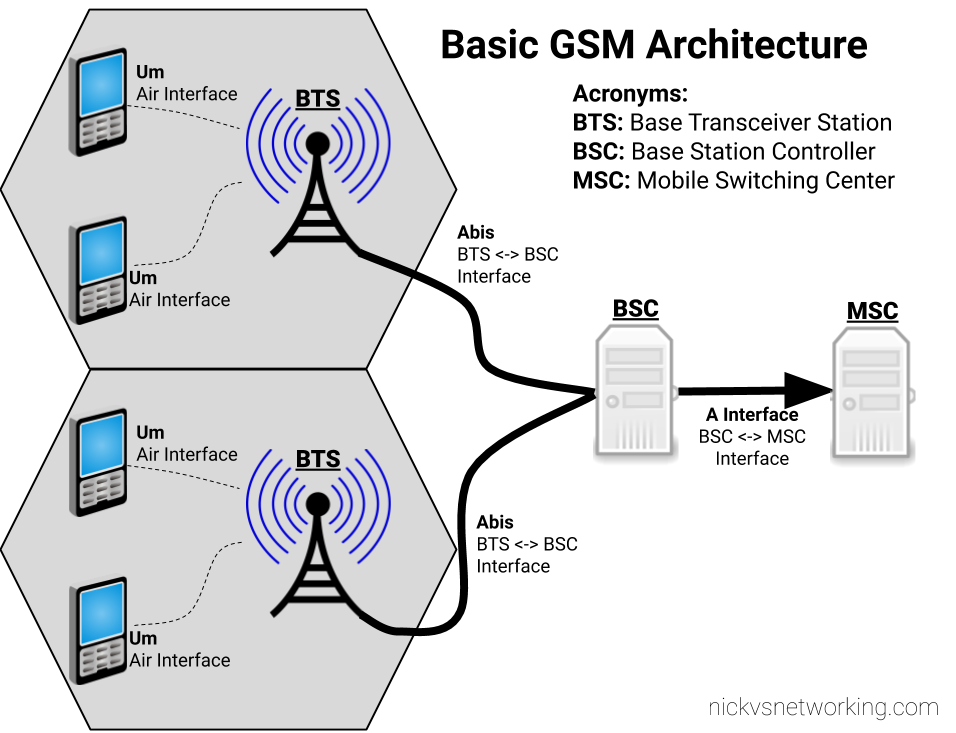 Basic GSM Architecture