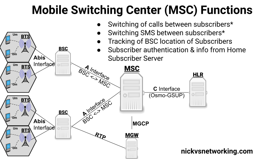 GSM MSC Architecture