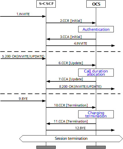 Credit Control Request / Answer call flow in IMS Charging